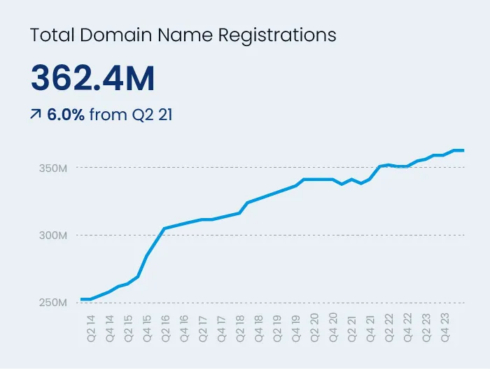Total Domain Name Registrations Chart