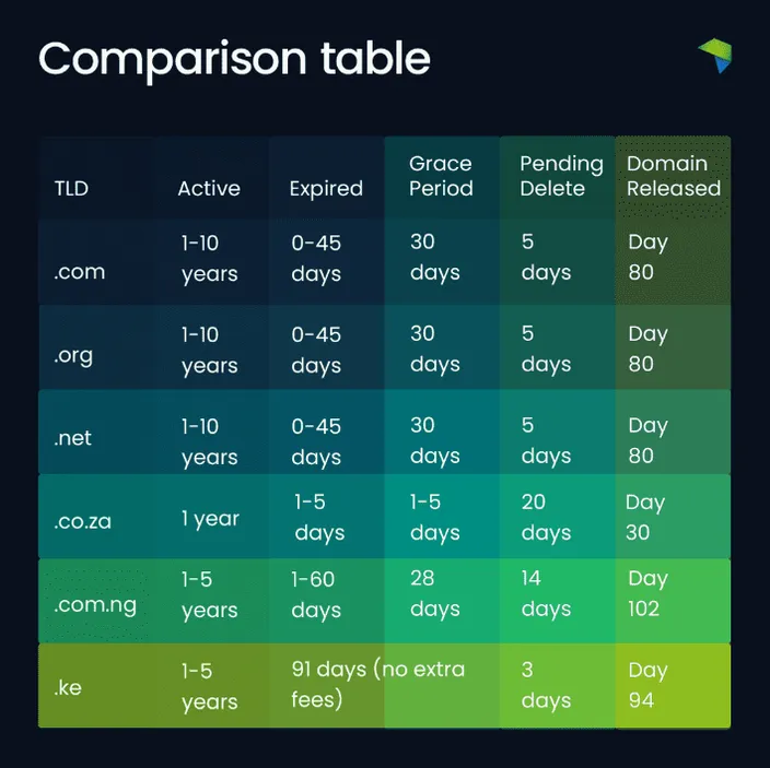A table showing the domain life cycle of different TLDS, including .com, .org, and .net.