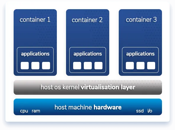 container virtualisation graphic