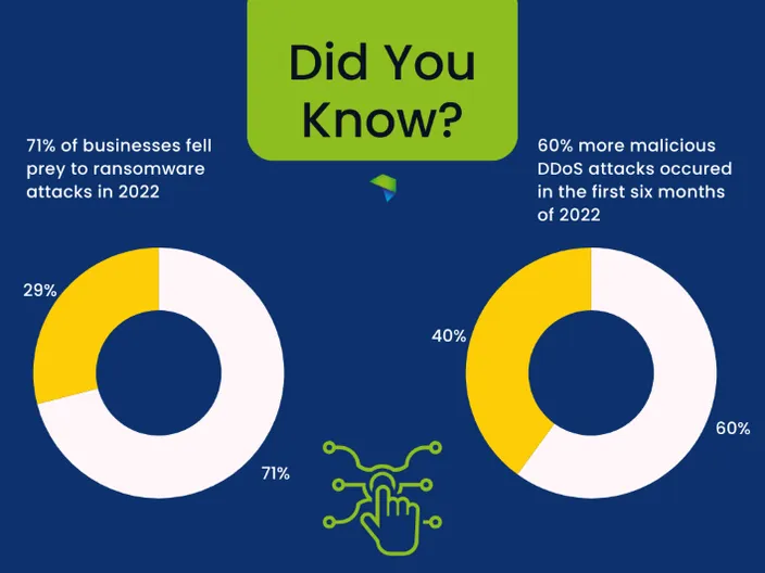 Two donut charts showing the percentages of ransomware attacks against businesses and DDoS attacks respectively.