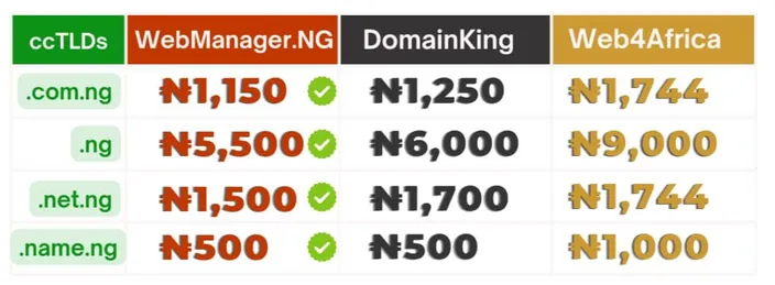 Domain Name Pricing Comparison Table