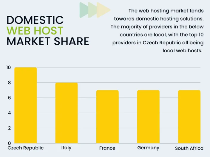 Graph showing the domestic web host market share for five countries