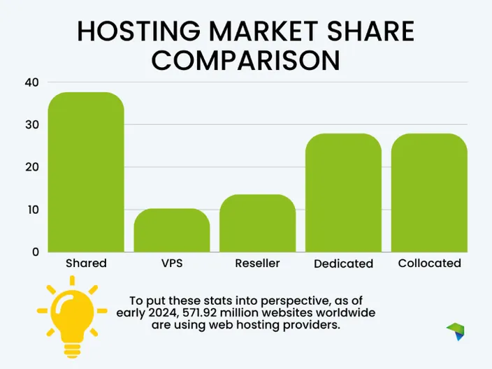 A bar graph showing the hosting market share.