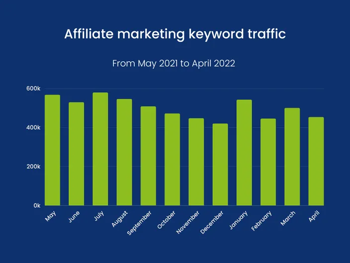 Affiliate Marketing Keyword traffic