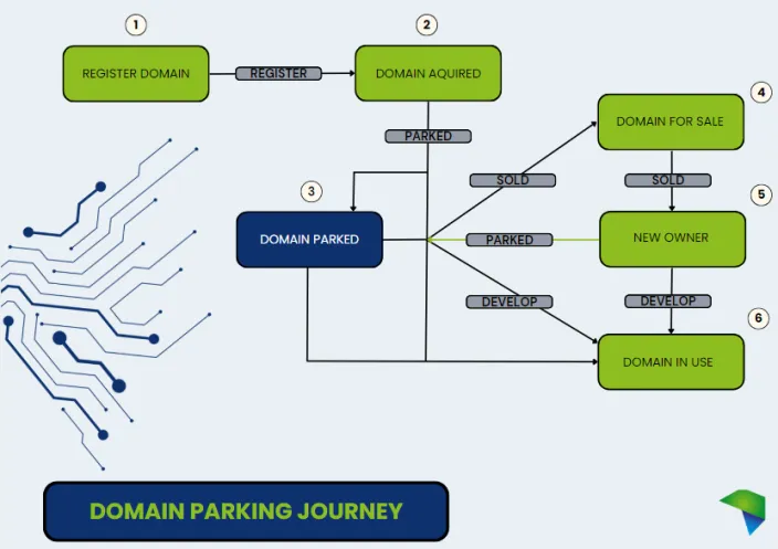 Domain Parking Journey Diagram