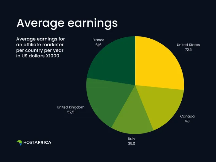 Average affiliate marketing earnings
