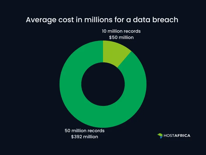 Donut chart - cost of a data breach
