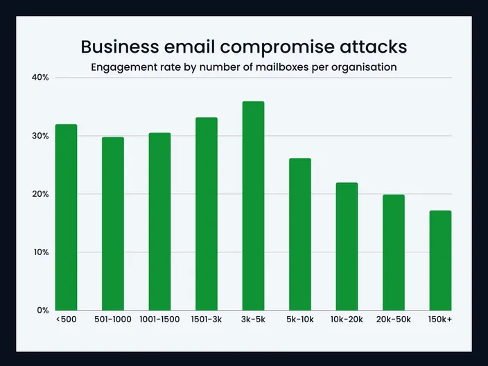 A bar graph showing the engagement rate on business email compromise attacks per number of mailboxes in an organisation