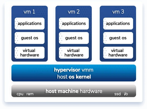 Type-1 hypervisor working principles depicted with three virtual machines