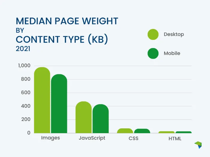 A bar graph showing t he average weight in kilobytes of different webpage elements.