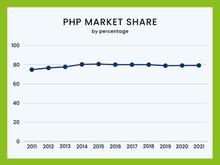 A line graph showing the PHP market share