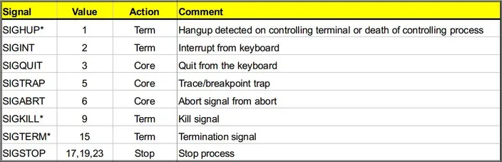 Linux Signals