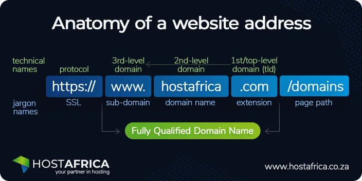 anatomy of a website address fully qualified domain name