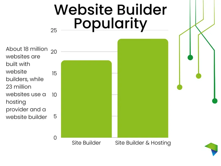 a graph showing the popularity of website builders