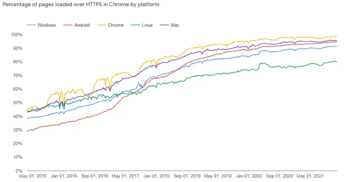 A Google graph showing the percentage of pages loaded with an SSL certificate by platform