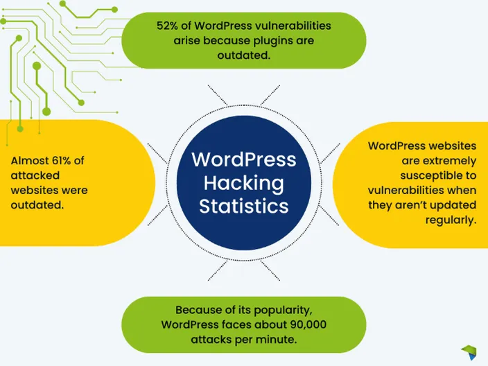 A mind map showing different WordPress security statistics.
